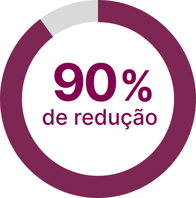 90% de redução