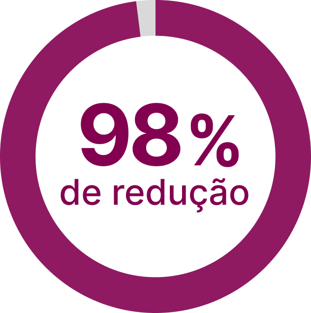 98% de redução